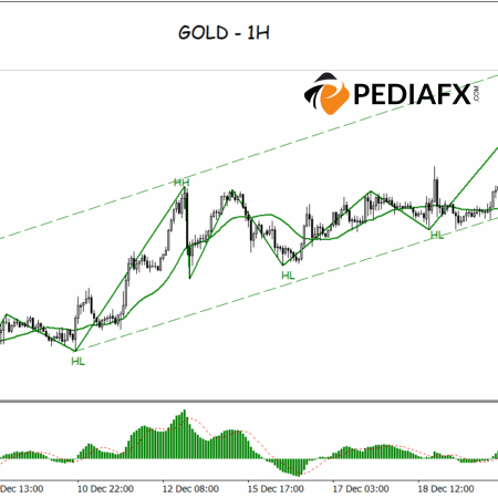Bullish Channel Remains Intact, Gold Set to Test Immediate Resistance
