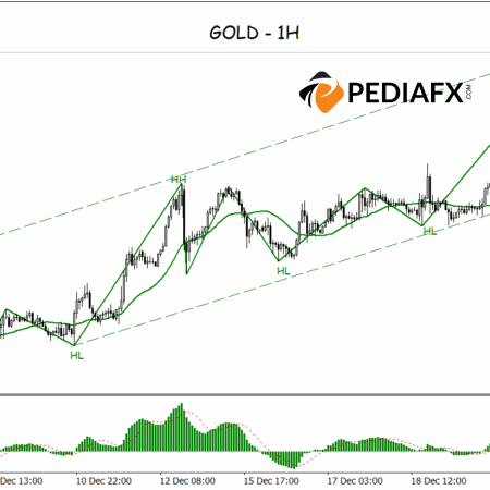Uptrend Structure Maintained, Gold Set to Test Higher Levels
