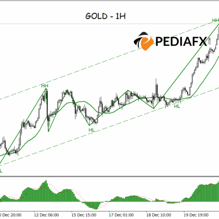 Gold Remains Bullish; HH–HL Structure and ZigZag Strengthen Upward Signals