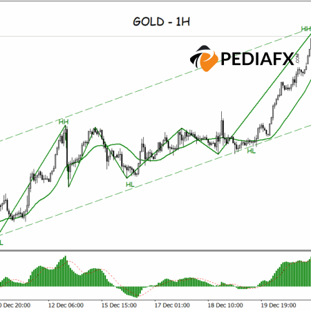 Gold’s Upward Trend Remains Strong, Buyers Maintain Market Control