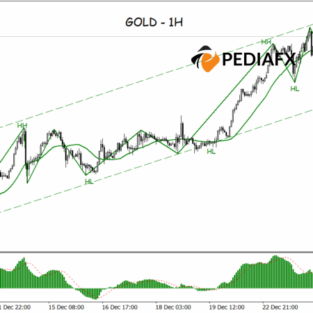 Bullish Structure Remains Strong, Gold Maintains Upside Potential at High Levels